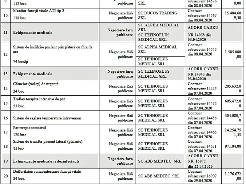 Achizițiile pentru spitalele CFR făcute în timpul stării de urgență de Ministerul Transporturilor Sursa: Raportul Curții de Conturi