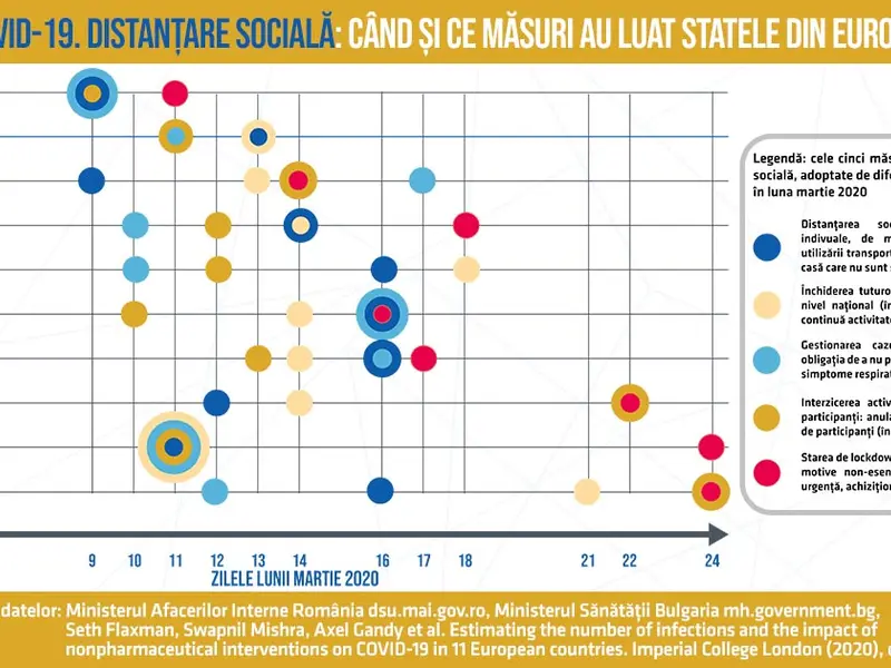 Măsuri de distanțare socială, adoptate de state europene, contra COVID-19