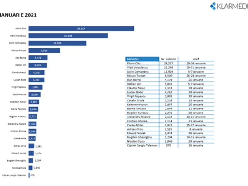 Barometrul vizibilității miniștrilor în luna ianuarie. / Foto: news.ro