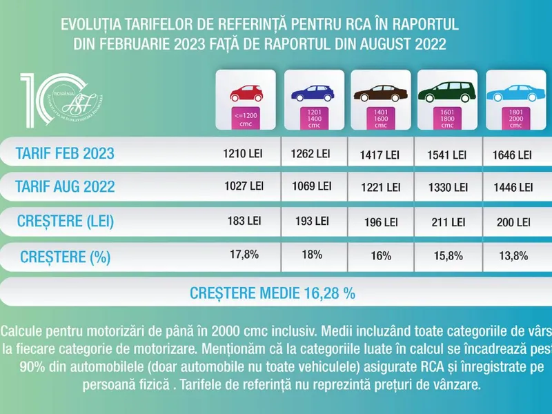 Evoluția tarifelor de referință RCA din august 2022 față de februarie 2023 - Foto: asf.ro