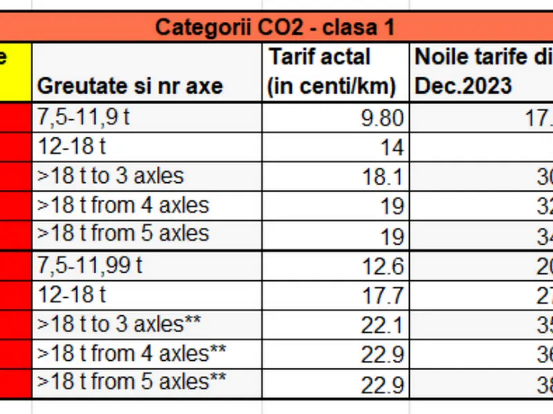 Ai camion de peste 7,5 tone, din decembrie 2023 plătești taxă de CO2 în Germania. Costurile, +83% - Foto: smartinfo.ro