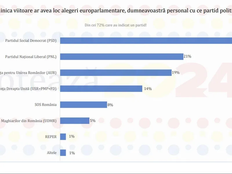 SONDAJ PSD conduce în preferințele românilor, urmat de PNL. Câți merg la vot? - Foto: captură ecran