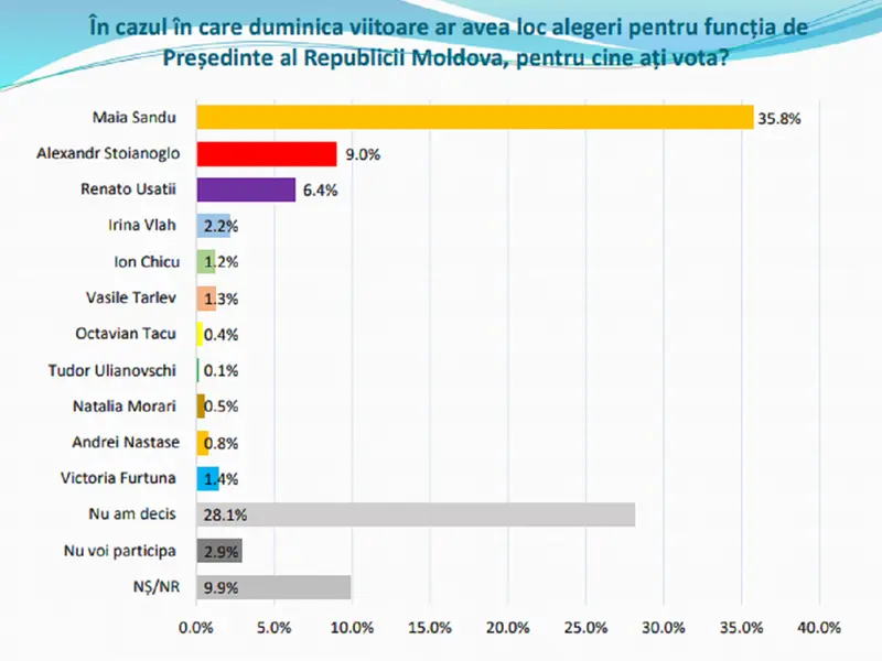 Cum stă Maia Sandu în sondaje? - Foto: Jurnal.md