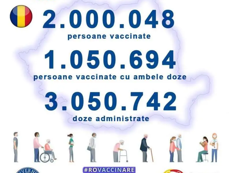 România a depăşit pragul de 2.000.000 de persoane imunizate împotriva COVID-19. / Foto: RO Vaccinare / Facebook.com