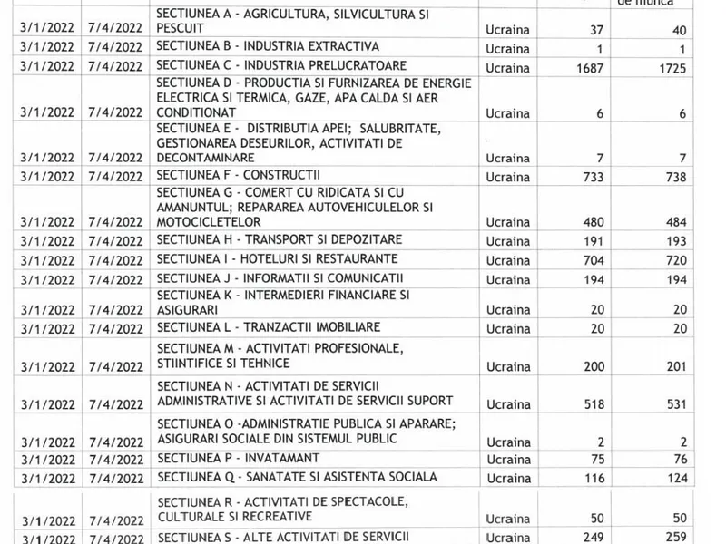 Tabel cu profesiile în care s-au angajat ucraineni