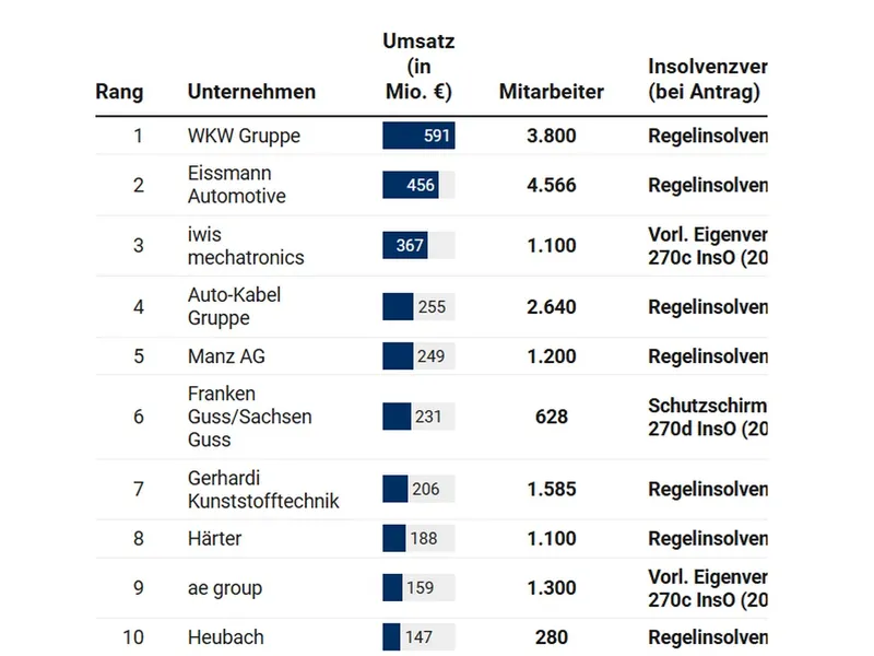 Zeci de mii de oameni, în pericol în industria auto. Experții prevăd creșterea falimentelor cu 50% - Foto: automobilwoche.de