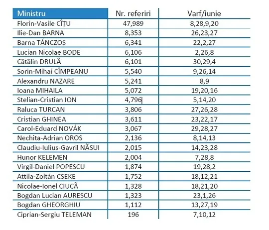 Barometrul vizibilităţii miniştrilor în iulie. / Foto: news.ro