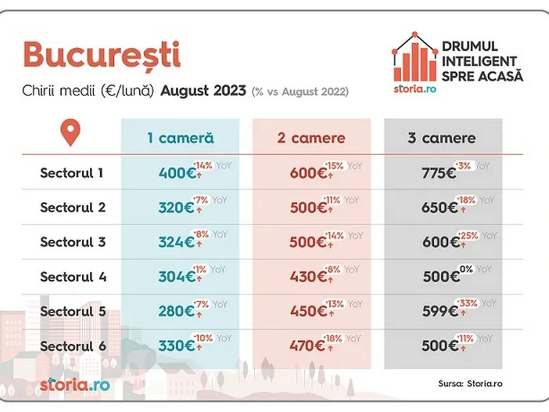 Chiriile au crescut și cu 33% față de 2022, studenții își caută coleg de cameră - Foto: storia.ro