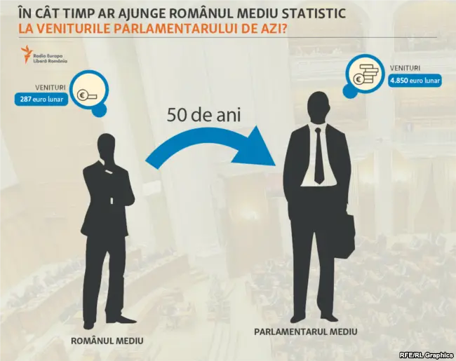 Grafic realizat de Europa Liberă România