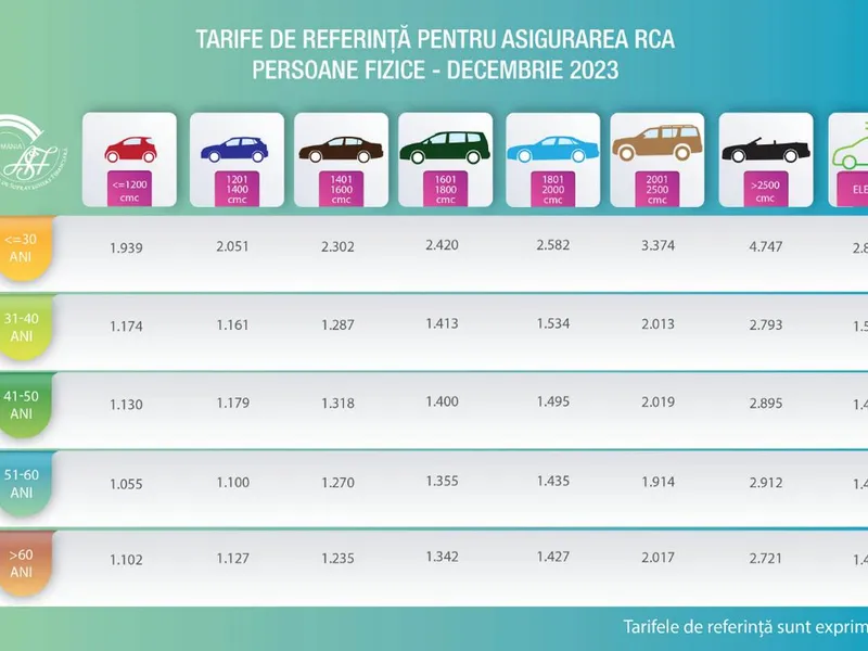 Tarifele de referință RCA din decembrie 2023 - Foto: asf.ro