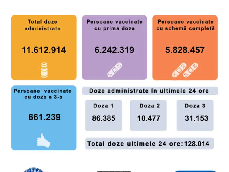 Nou record de români vaccinați cu prima doză: 86.385 de persoane în 24 de ore. / Foto: CNCAV