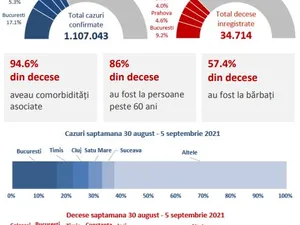 Raportul săptămânal de supraveghere COVID-19 actualizat cu intervalul 30 august-5 septembrie 2021. / Foto: cnscbt.ro