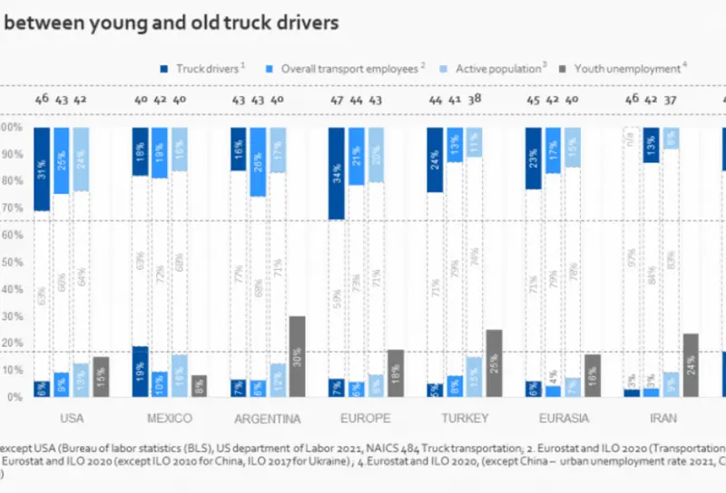 „Prăpastie” între numărul de șoferi de camion tineri și cei în vârstă. / Foto: iru.org