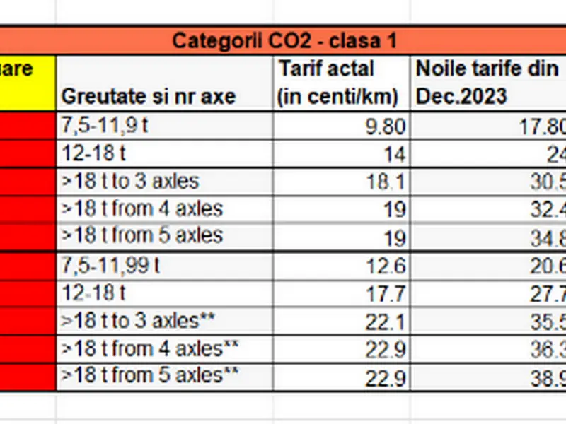 Ai camion de peste 7,5 tone, din decembrie 2023 plătești taxă de CO2 în Germania. Costurile, +83% - Foto: smartinfo.ro