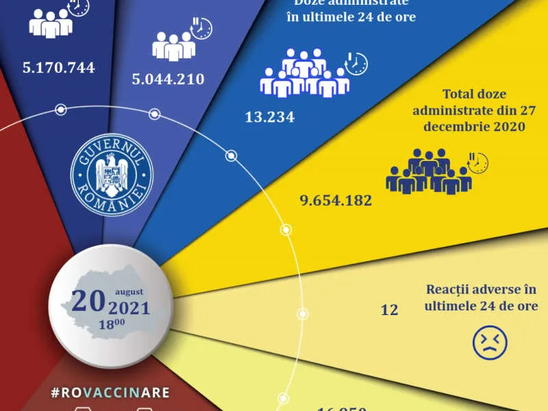 13.234 de persoane vaccinate anti-COVID în ultimele 24 de ore, din care 9.305 cu prima doză. / Foto: CNCAV