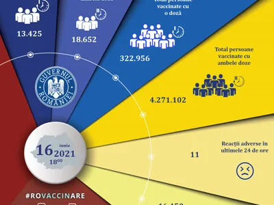 Situatia vaccinarilor la 16 iunie