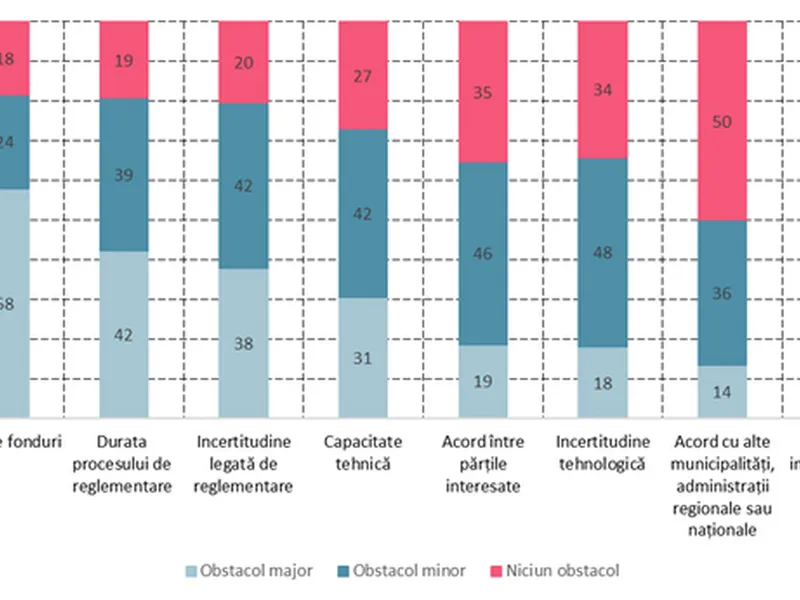 Obstacole în calea investițiilor municipale - Foto: BEI