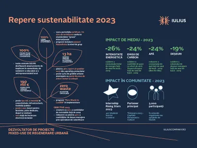 Raportul de sustenabilitate IULIUS 2023: 500.000 de mp certificați LEED Sursa: IULIUS