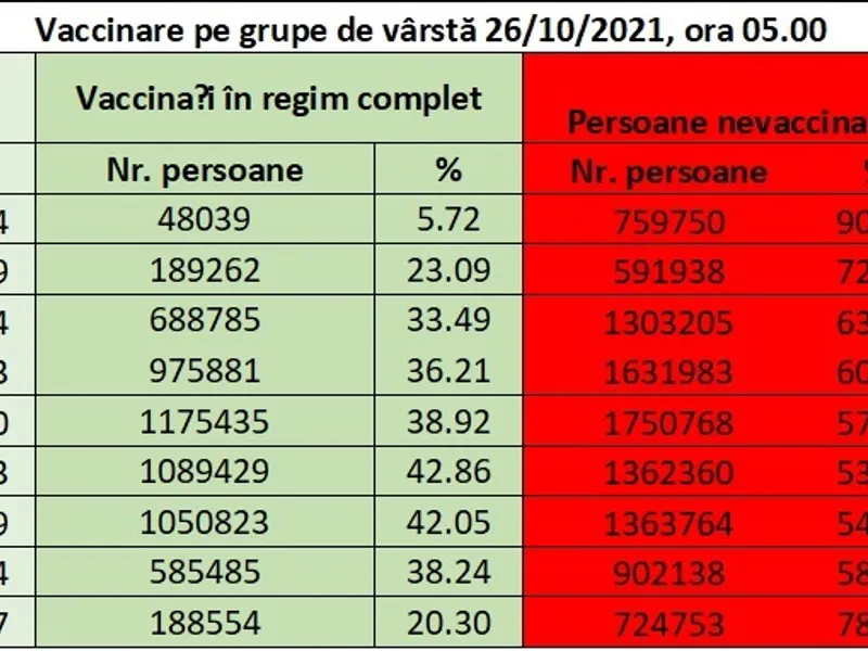 Vaccinarea pe grupe de vârstă. Date valabile în 26 octombrie. Sursa: Date CNCAV, la solicitarea Newsweek România