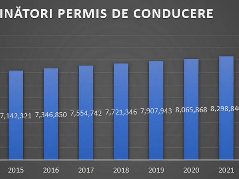 Date îngrijorătoare! 60% dintre șoferii elevi nu au luat permisul, 120.000 de români au picat sala - Foto: DGPCI