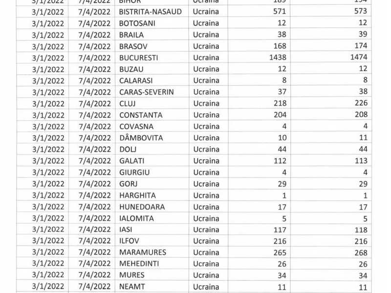 Tabelul cu județele în care s-au angajat refugiați ucraineni Sursa: NWR