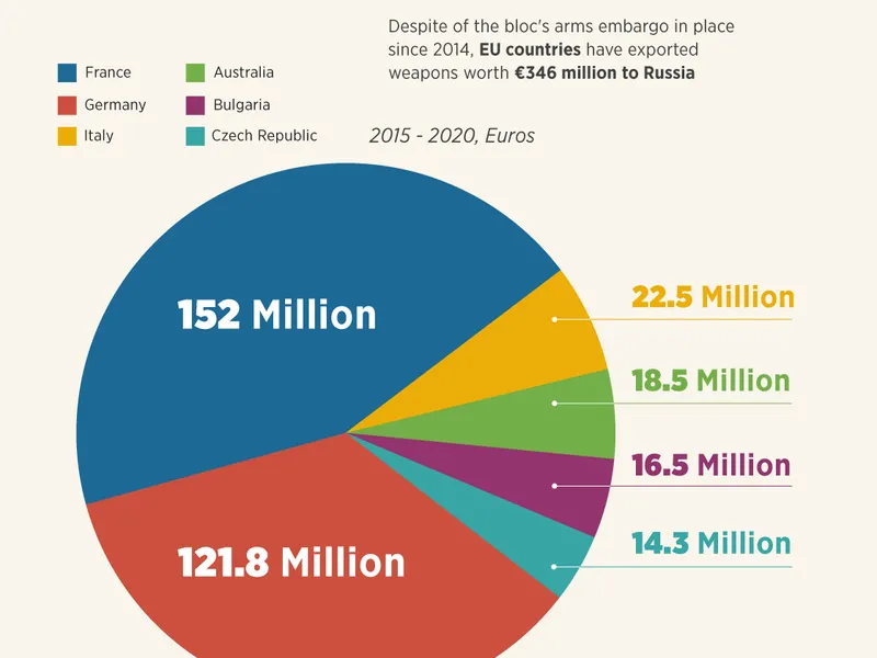 Țări UE au exportat arme către Rusia/foto: investigate europe