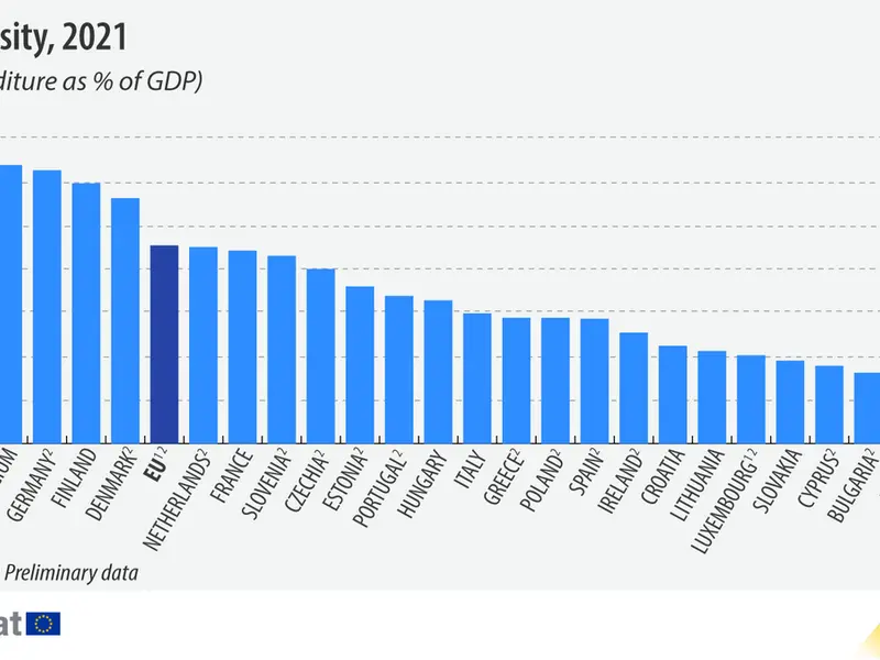 Intensitatea „R&D” în statele UE în 2021. /