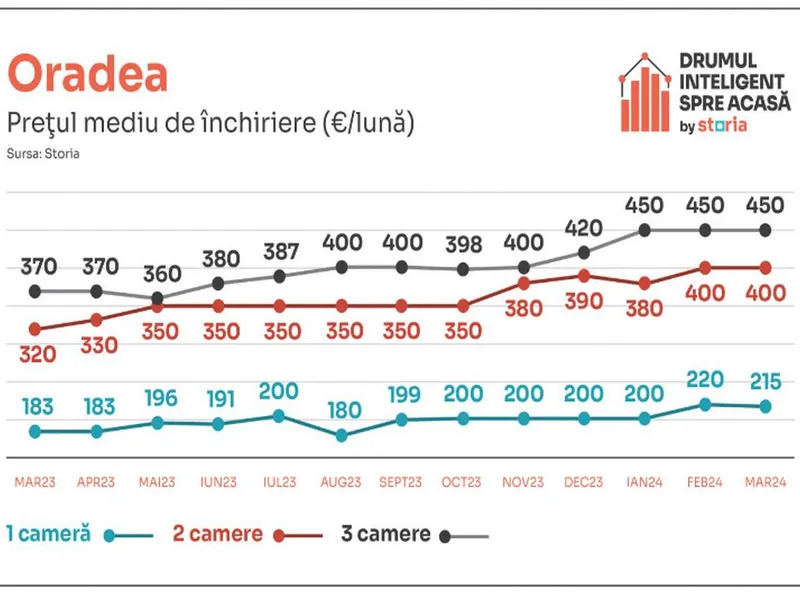 Vești proaste pentru românii care caută să-și închirieze o locuință! Chiriile au „bubuit” cu 17% - Foto: Storia