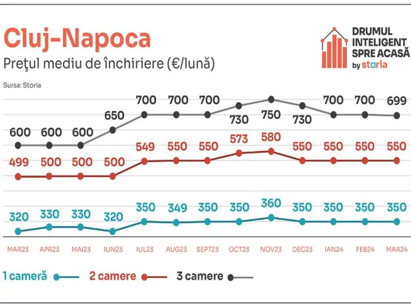 Vești proaste pentru românii care caută să-și închirieze o locuință! Chiriile au „bubuit” cu 17% - Foto: Storia