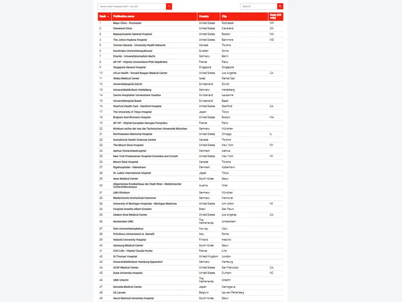 TOP 250 – Cele mai bune spitale din lume în 2023 - Foto: Newsweek