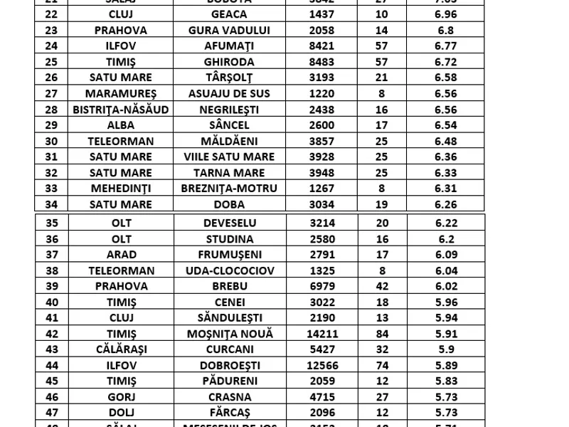 Lista comunelor cu peste 3 la mie / Sursa: GCS