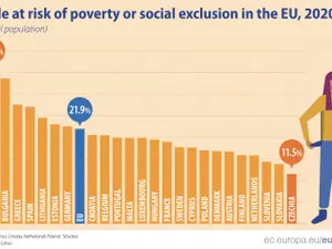 35,8% dintre români, amenințați de sărăcie și excluziune socială. / Foto: Eurostat