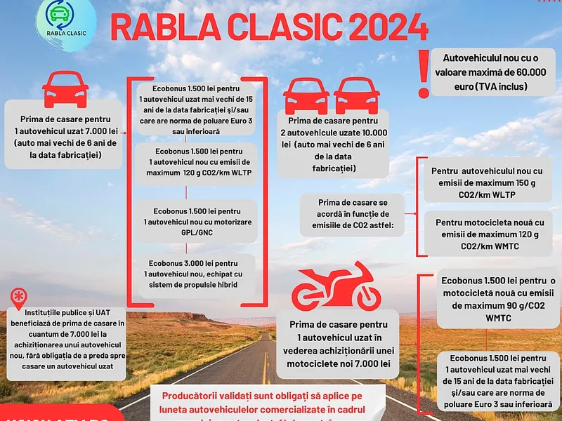 Noutățile Rabla și Rabla Plus 2024: Praguri de 60.000 € și 70.000 €, primă electrică tăiată cu 50% - Foto: afm.ro