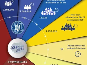 Doar 12.026 persoane vaccinate anti-COVID în ultimele 24 de ore, din care 9.351 cu prima doză. / Foto: CNCAV