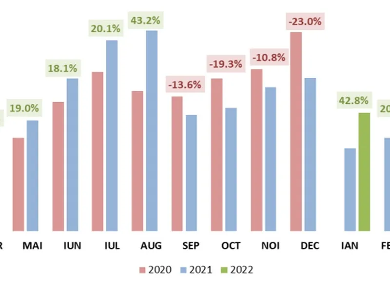 Evoluția lunară a înmatriculărilor de mașini noi în România (2020, 2021, 2022) / Grafic: APIA