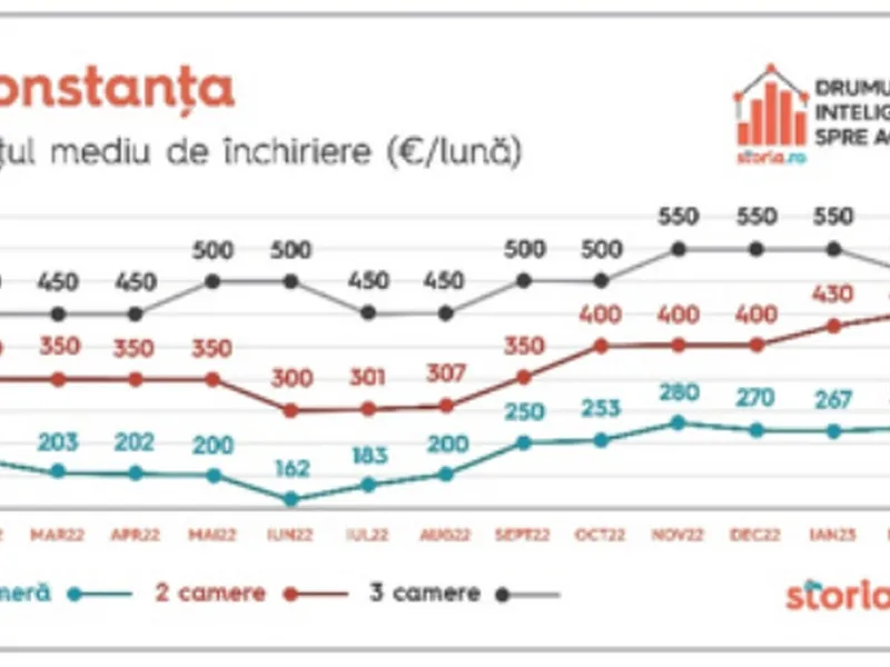 Scumpirea ratelor, bucuria proprietarilor de apartamente de închiriat. Cum evoluează prețurile. - Foto: storia.ro
