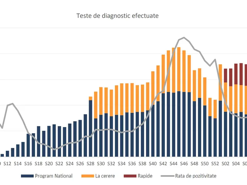 Testele pentru depistarea COVID și rata de pozitivare. Sursa: INSP