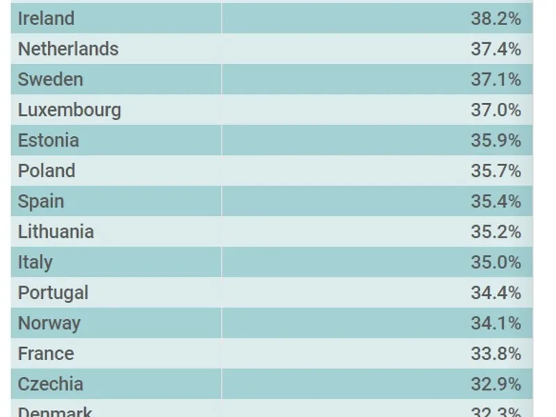 România, pe antepenultimul loc la vaccinarea cu o doză. Sursa: ECDC