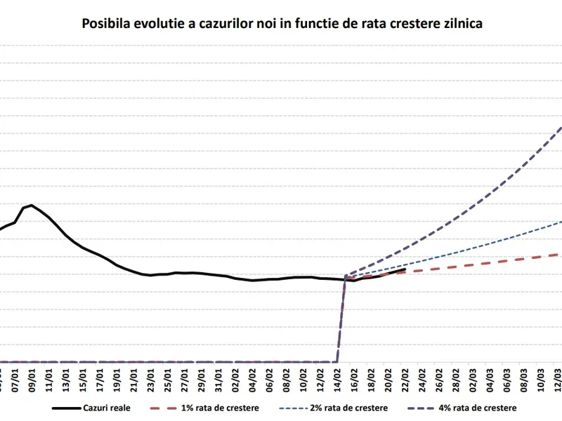 Prognoza de crestere a cazurilor noi de COVID, după redeschiderea școlilor