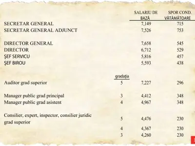 Sporul pentru condiții vătămătoare a fost acordat începând din 2009, în cuantum de 10% din salariu