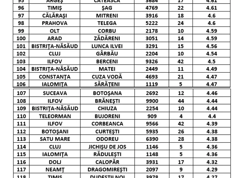 Lista comunelor cu peste 3 la mie / Sursa: GCS