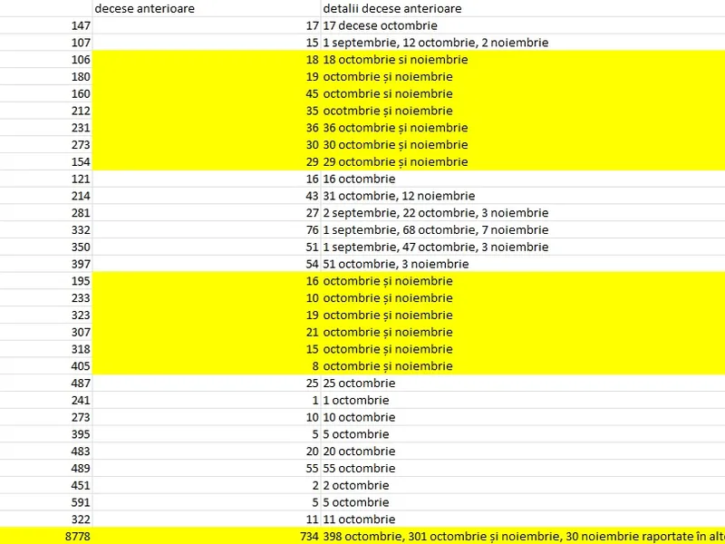 Tabelul cu decesele raportate de GCS în luna noiembrie 2021, făcut de Newsweek România pe baza raportării oficiale