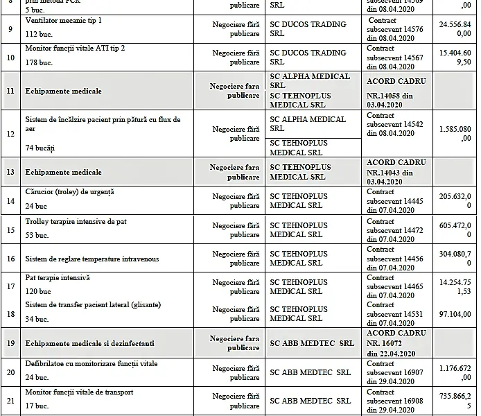 Achizițiile pentru spitalele CFR făcute în timpul stării de urgență de Ministerul Transporturilor Sursa: Raportul Curții de Conturi