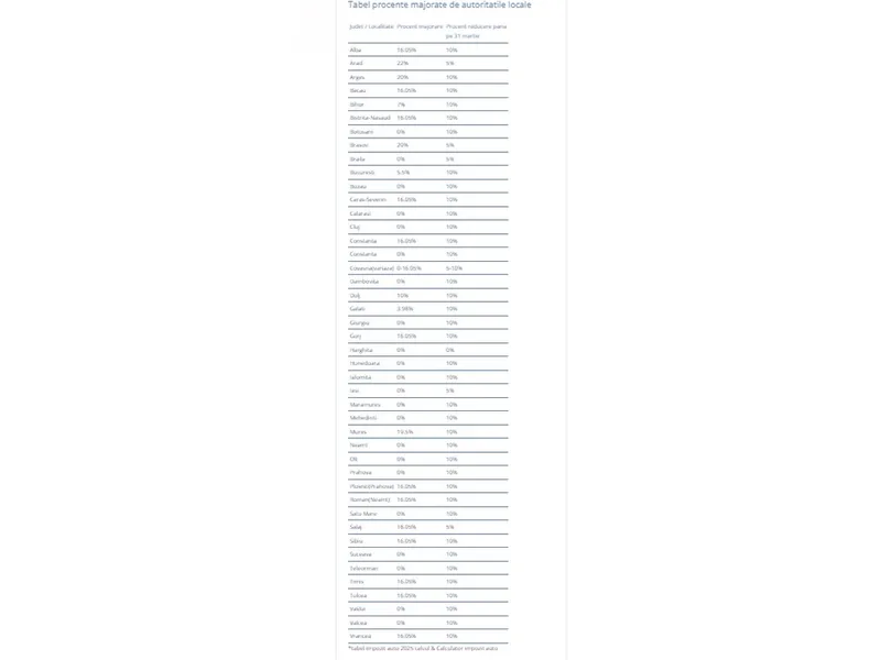 Impozitul auto, scumpit și cu 22%. De ce pentru același motor unii plătesc 14 lei și alții 280 lei - Foto: captură ecran calculweb.net