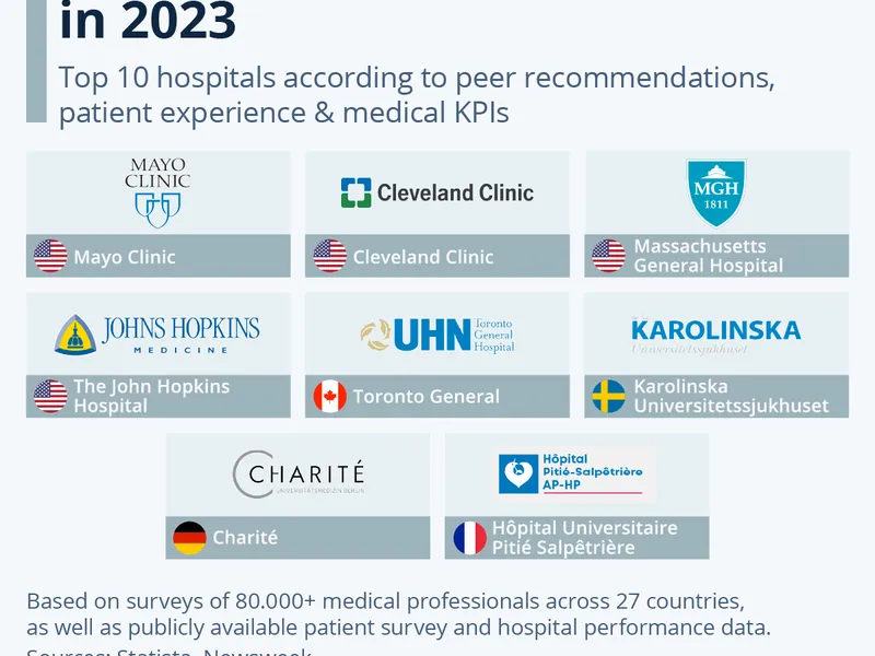 TOP 250 – Cele mai bune spitale din lume în 2023 - Foto: Newsweek
