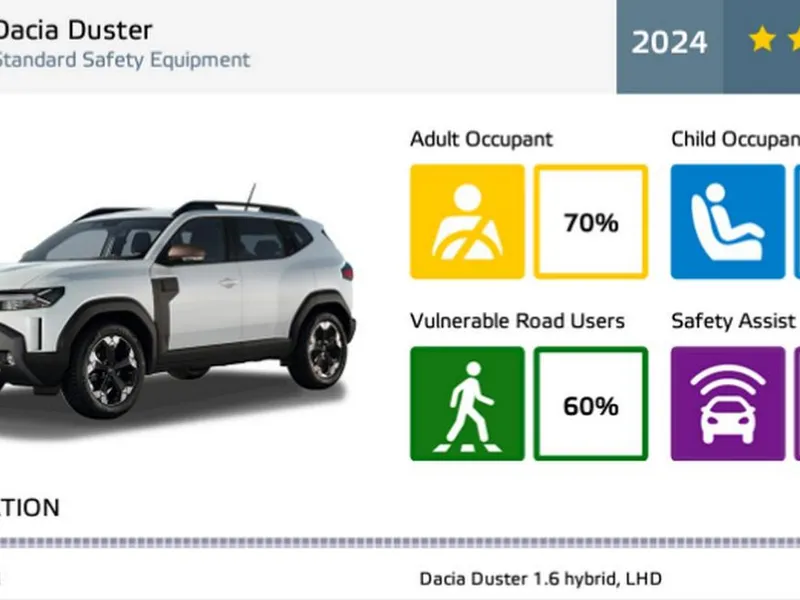 Dacia Duster III, 3 stele de siguranță Euro NCAP în caz de accident. Care sunt punctele slabe - Foto: captură ecran