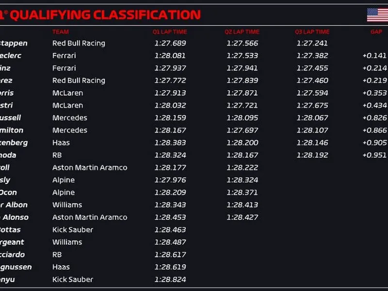 Max Verstappen, de neoprit în F1 2024. Al 6-lea Pole, în 6 curse. A câștigat și Sprint-ul - Foto: X/Formula 1