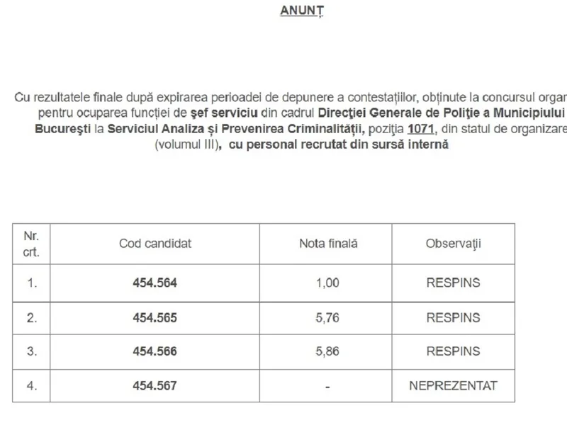 Rezultatele finale după expirarea perioadei de depunere a contestațiilor Foto: Captură/b.politiaromana.ro