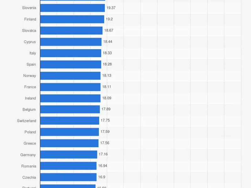 Statistica cu vaccinarea în Europa. Sursa: statista.com