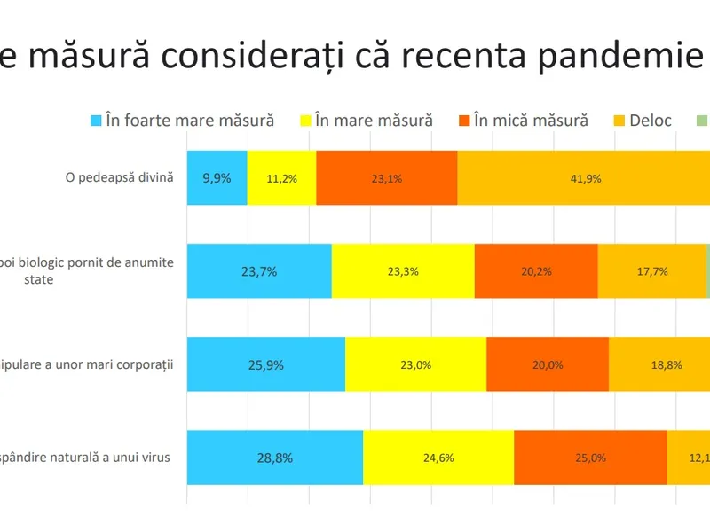 Sursa: Credințe și valori în societatea românească 2021